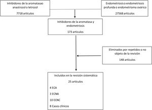 Flow-chart de la búsqueda bibliográfica.