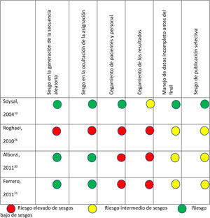 Evaluación de sesgos de los ensayos clínicos comparativos aleatorizados.