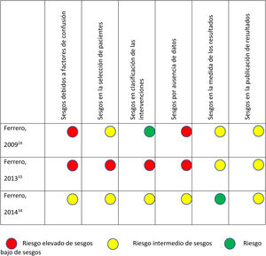 Evaluación de sesgos de los ensayos clínicos comparativos no aleatorizados.