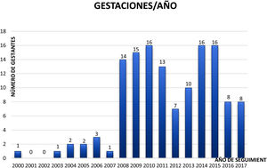 Número de gestantes con infección por VIH seguidas en la Sección de Tocología de Alto Riesgo y Obstetricia Médica del Hospital Universitario La Paz entre los años 2000-2017.