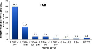 Distribución de pacientes en función del tratamiento antirretroviral (TAR) recibido durante la gestación. IF: inhibidores de la fusión; INI: inhibidores de la integrasa; IP/r: inhibidores de la proteasa potenciados por ritonavir; ITIAN: inhibidores de la tanscriptasa inversa análogos nucleosídicos; ITINN: inhibidores de la transcriptasa inversa no nucleosídicos.