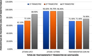 Porcentaje de gestantes infectadas por VIH con carga viral plasmática (CVP) indetectable distribuidas según pauta de TAR y trimestre. INI: inhibidores de la integrasa; IP/r: inhibidores de la proteasa potenciados por ritonavir; ITIAN: inhibidores de la transcriptasa inversa análogos nucleosídicos; ITINN: inhibidores de la transcriptasa inversa no nucleosídicos.