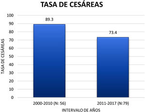 Comparación de la tasa de cesáreas entre la primera y la segunda década del siglo xxi.