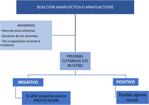 Algoritmo diagnóstico de la reacción anafiláctica o anafilactoide.