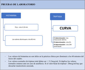 Pruebas de laboratorio para el diagnóstico de reacción anafiláctica o anafilactoide.