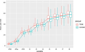 Graphic representation of first kinetic variables of embryo development in hours post-insemination for the studied groups. The TESE group (red) present a general delay in embryo cell divisions.