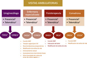 Número de visitas ambulatorias anuales presenciales y telefónicas realizadas por los diferentes profesionales médicos de la unidad de uroginecología (uroginecólogo, enfermera especializada, fisioterapeuta, comadrona). a: año; IUE: incontinencia urinaria de esfuerzo; MSP: musculatura del suelo pélvico; 1: presencial; 2: telemática;.