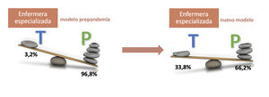 Distribución del porcentaje de las visitas telemáticas y presenciales de enfermería especializada en el modelo prepandemia y en el nuevo modelo asistencia. P: presencial; T: telemática.