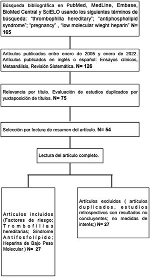 Diagrama de flujo con los criterios de selección de artículos incluidos en la presente revisión bibliográfica.