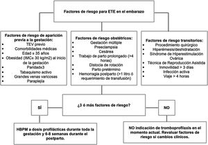 Algoritmo indicación de tromboprofilaxis en el embarazo (Redondo et al.). ETE: enfermedad tromboembólica; HBPM: heparina bajo peso molecular.