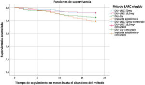 Curva de Kaplan-Meier para los diferentes métodos LARC.