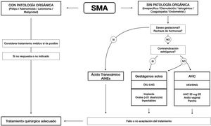 Algoritmo de manejo del SMA. Fuente: Adaptado de Sociedad Española de Ginecología y Obstetricia10.