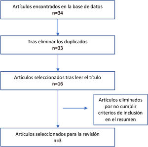 Diagrama de flujo de búsqueda de artículos para objetivo principal 1.