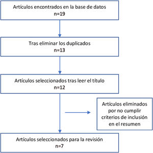 Diagrama de flujo de búsqueda de artículos para objetivo principal 2.