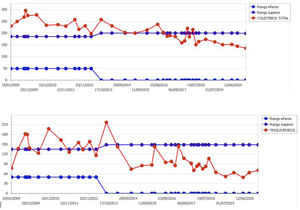 Graphs showing the evolution of total cholesterol and triglyceride levels, respectively, with normalization of the values after the initiation of treatment.