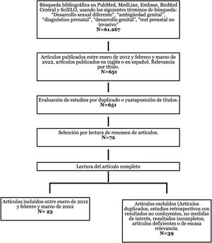 Diagrama de flujo con los criterios de selección de artículos incluidos en la presente revisión bibliográfica.