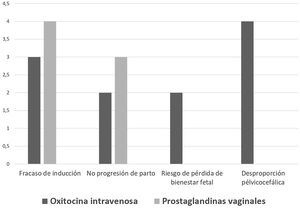 Indicación de cesárea según cada método de inducción.