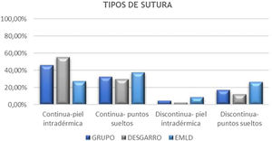 Porcentaje de tipos de sutura perineal. EMLD: episiotomía medio lateral derecha.