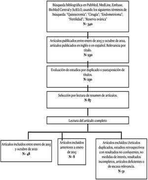 Diagrama de flujo con los criterios de selección de artículos -incluidos en la presente revisión bibliográfica.