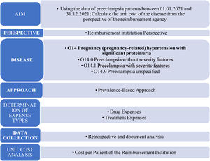 Preeclampsia disease cost analysis model.