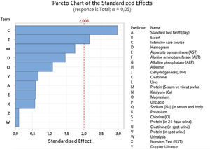 Pareto analysis of the parameters used in the regression analysis.