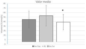 Valores medios de los niveles de vitamina D (nmol/L) en las 3 zonas de residencia (Sev Cap: Sevilla capital; Aljarafe: Aljarafe; Sev Sur: Sevilla sur). * indica diferencias significativas (p<0,05).