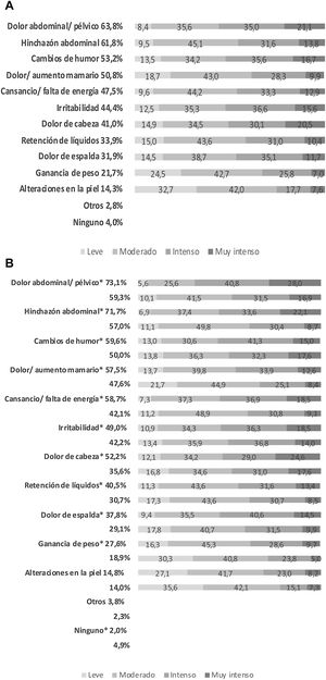 Porcentaje de mujeres con síntomas de la menstruación y con distintas intensidades de estos en la población global (n=1.169) (A) y mujeres que consideran tener SME (B) (línea superior; n=373) vs. mujeres que consideran tener un sangrado menstrual ligero o normal (línea inferior; n=796). Datos ponderados. Pregunta: 1. «¿Cuáles son los síntomas que presentas durante la menstruación?» (respuesta múltiple entre lista ofrecida); 2. «¿Cuál es la intensidad con la que se presenta cada síntoma?» (respuesta única: leve/moderado/intenso/muy intenso). *p <0,05 vs. mujeres con sangrado ligero o normal.