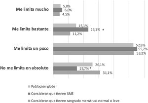 Porcentaje de mujeres con limitación del día a día por la menstruación en la población global (n=1.169) y en función de la presencia de un sangrado menstrual excesivo (subjetivo) o no. Datos ponderados. Pregunta: «En general, ¿en qué medida consideras que la menstruación limita tu día a día?» (respuesta única: no me limita en absoluto, me limita un poco, me limita bastante, me limita mucho). *p <0,05 vs. mujeres con sangrado ligero o normal.