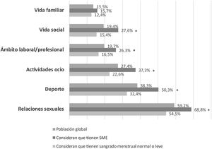 Porcentaje de mujeres con «bastante o mucha limitación» (en contraposición con «no me limita en absoluto o me limita un poco») de diferentes ámbitos debido a la menstruación en la población global (n=1.169), en mujeres que consideran tener SME (n=373) y en mujeres que consideran tener un sangrado menstrual ligero o normal (n=796). Datos ponderados. Pregunta: «¿Y en qué medida consideras que la menstruación limita los siguientes aspectos de tu vida: vida familiar, ámbito laboral/profesional, vida social, actividades de ocio, deporte, relaciones sexuales?» (respuesta única: no me limita en absoluto, me limita un poco, me limita bastante, me limita mucho). *p <0,05 vs. mujeres que no consideran que tienen sangrado menstrual excesivo.
