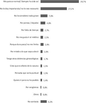 Motivos para no acudir al médico por el SME que consideran tener entre aquellas que no lo hicieron (n=131). Datos ponderados. Pregunta: 1. En las mujeres que consideraban tener un sangrado menstrual excesivo: «¿Has consultado a tu médico para el sangrado menstrual excesivo?» (sí/no); 2. A las que contestasen negativamente: «¿Por qué motivos no has consultado a tu médico?» (espontáneo, respuesta múltiple).