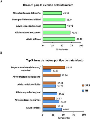 Las 5 principales razones declaradas por los clínicos para A) la elección del tratamiento (n=77) y B) las áreas en las que es necesario una mejora en el tratamiento de los SVM (n=63 TH; n=28 ISRS). Se proporcionaron un total de 28 opciones de respuesta y se pidió a los médicos que seleccionaran todas las que aplicaran. ISRS: inhibidor selectivo de la recaptación de serotonina; TH: tratamiento hormonal de la menopausia.