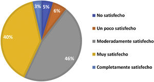 Nivel global de satisfacción del clínico con la terapia actual de la paciente (n=86).