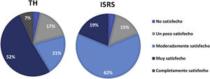 Nivel de satisfacción del clínico según el tipo de terapia (n=29 TH; n=26 ISRS). ISRS: inhibidor selectivo de la recaptación de serotonina; TH: tratamiento hormonal de la menopausia.