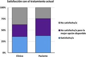 Nivel de satisfacción en el control de los síntomas del tratamiento actual según el clínico (n=143) o según la paciente (n=53).