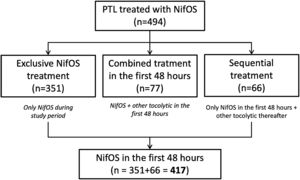 Flowchart of participants according to their allocation group. PTL, preterm labor; NifOS, nifedipine oral solution.