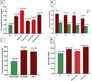 Serum-free testosterone levels and blood glucose in the control group versus patients women. (A) There are differences in serum-free testosterone levels between healthy control women and hirsute women with and without PCOS and normal and abnormal menstruation. (B) Free testosterone levels according to age groups of patients and control groups. (C) Free testosterone levels according to BMI of patient