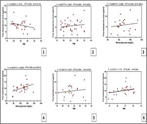 A linear regression models. 1. Age was significantly and negatively associated with FT levels in women with PCOS. 2. Age correlated-non significantly with FT in patients without PCOS. 3. Non-significant positive association between blood glucose and FT in women without PCOS. 4. Significant positive association between blood glucose and FT in patients with PCOS. 5. Non-significant association between BMI and FT in women without PCOS. 6. Significant positive association between BMI and FT in women with PCOS. A p value <0.05 is statistically significant.