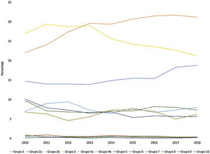 Cambio temporal en la distribución poblacional de los grupos Robson, partos vaginales y por cesárea conjuntamente (Hospital Universitario Materno-Infantil La Paz de Madrid, 2010-2018).