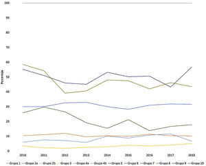 Cambio temporal en la distribución de la tasa de cesárea respecto al total de nacimientos en cada grupo Robson (Hospital Universitario Materno-Infantil La Paz, Madrid, 2010-2018).