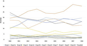 Cambio temporal en la distribución de la contribución relativa de los grupos Robson a la tasa global de cesárea y en tasa global (Hospital Universitario Materno-Infantil La Paz, Madrid, 2010-2018).