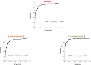 ROC curves (AUC). (A) Global, (B) premenopause, and (C) postmenopause.