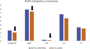 Diferencias entre los perfiles metabólicos y hormonales al final de la intervención18. AMH: hormona antimülleriana; FAI: índice de andrógenos libres; LH: hormona luteinizante.