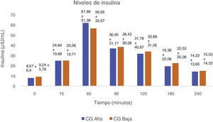 Diferencias de valores de insulina al final de la intervención22.