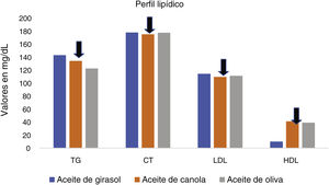 Diferencias en el perfil lipídico tras la inclusión de diferentes tipos de aceites24.