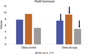 Diferencias en el perfil hormonal25. LH: hormona luteinizante.