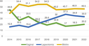 Porcentaje de histerectomías por cualquier indicación, por vía de abordaje y por año.