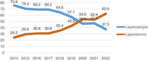 Histerectomías realizadas por causa benigna (exceptuadas por prolapso o endometriosis) por vía de abordaje y año de realización.