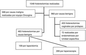 Flow-chart de las histerectomías realizadas por indicación.