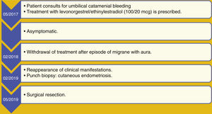 Timeline of clinical evolution and management of the patient.
