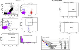 Ejemplo del resultado de uno de los análisis con citometría de flujo de una de las pacientes. Representación gráfica de los miles de células analizadas en la muestra mediante la cuantificación de los destellos de fluorescencia.